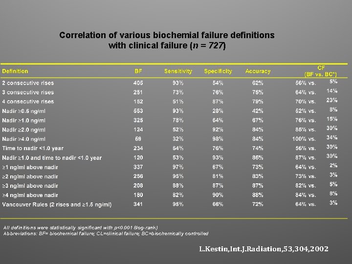 Correlation of various biochemial failure definitions with clinical failure (n = 727) All definitions