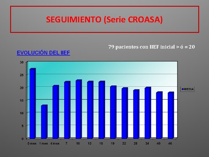 SEGUIMIENTO (Serie CROASA) 79 pacientes con IIEF inicial > ó = 20 