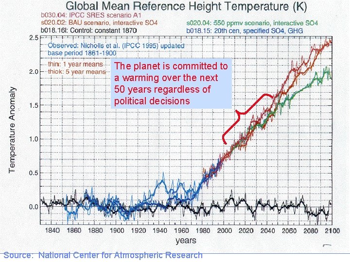 The planet is committed to a warming over the next 50 years regardless of