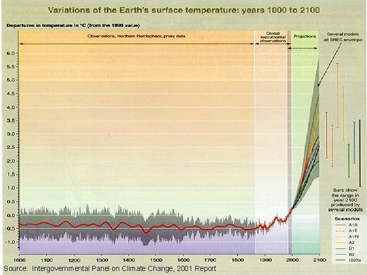 Source: Intergovernmental Panel on Climate Change, 2001 Report 