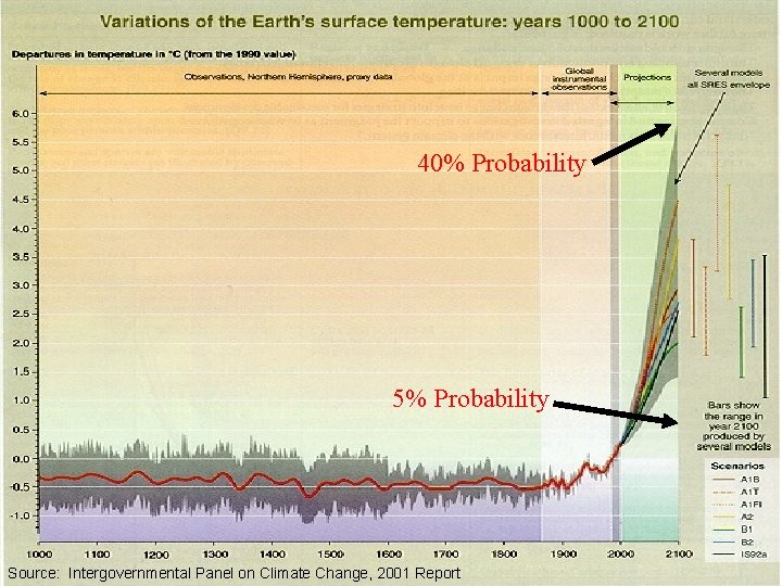 40% Probability 5% Probability Source: Intergovernmental Panel on Climate Change, 2001 Report 