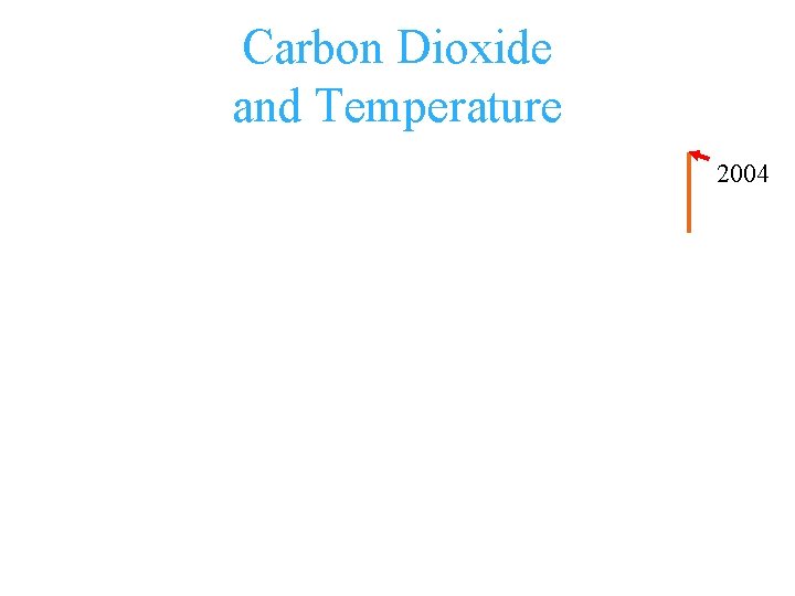 Carbon Dioxide and Temperature 2004 