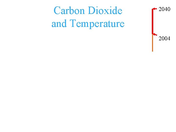 Carbon Dioxide and Temperature 2040 2004 