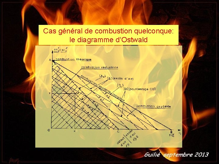 Cas général de combustion quelconque: le diagramme d’Ostwald 