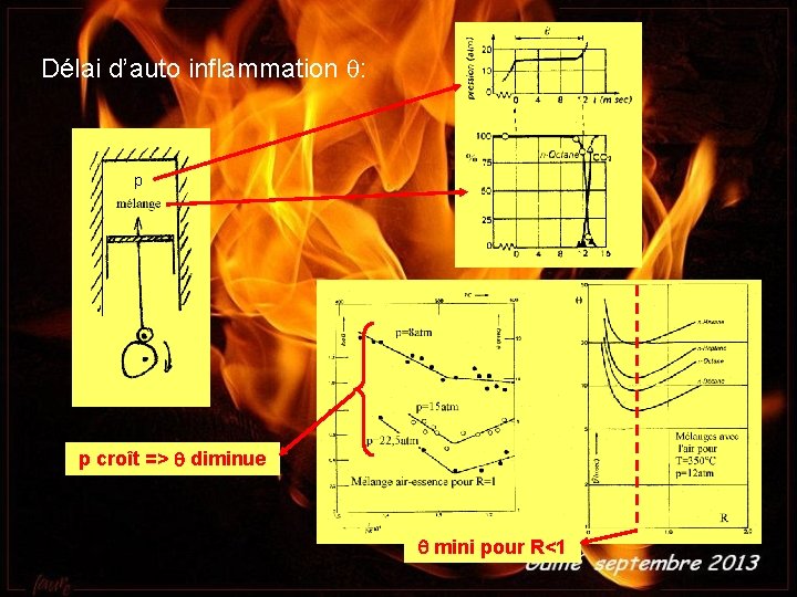 Délai d’auto inflammation q: p p croît => q diminue q mini pour R<1