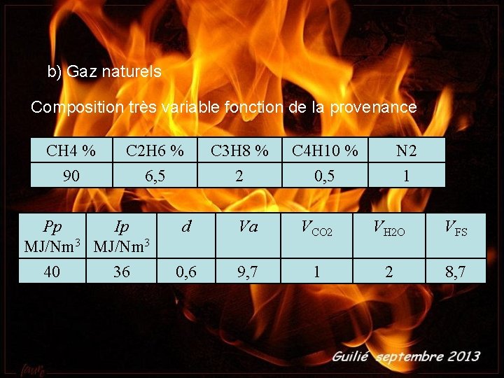 b) Gaz naturels Composition très variable fonction de la provenance CH 4 % 90