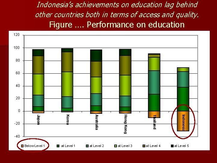 Indonesia’s achievements on education lag behind other countries both in terms of access and