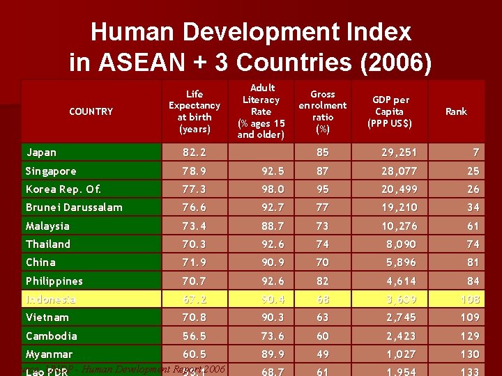 Human Development Index in ASEAN + 3 Countries (2006) COUNTRY Life Expectancy at birth