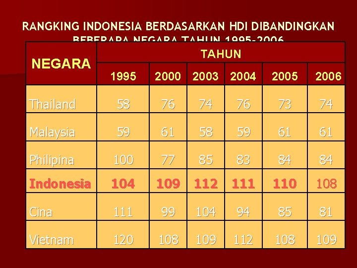 RANGKING INDONESIA BERDASARKAN HDI DIBANDINGKAN BEBERAPA NEGARA TAHUN 1995 -2006 TAHUN NEGARA 1995 2000