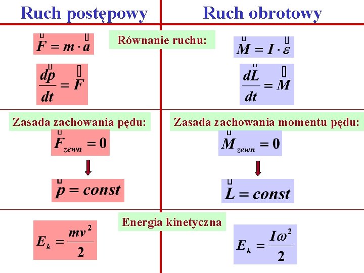 Ruch postępowy Ruch obrotowy Równanie ruchu: Zasada zachowania pędu: Zasada zachowania momentu pędu: Energia