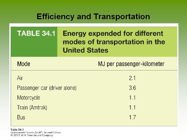 Efficiency and Transportation 