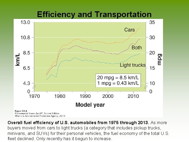 Efficiency and Transportation Overall fuel efficiency of U. S. automobiles from 1975 through 2013.