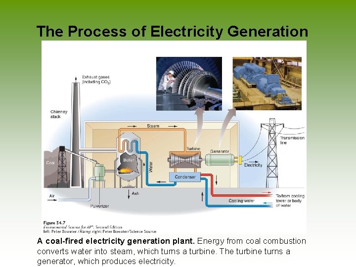 The Process of Electricity Generation A coal-fired electricity generation plant. Energy from coal combustion