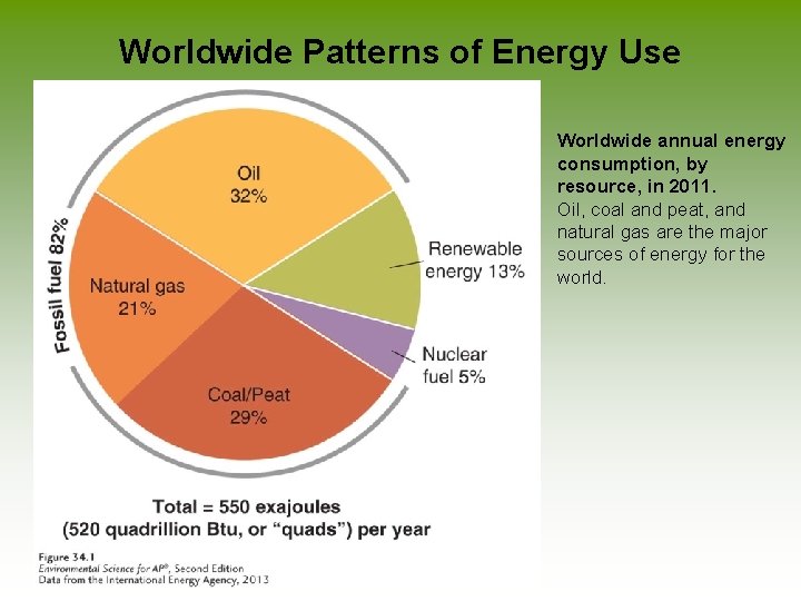  Worldwide Patterns of Energy Use Worldwide annual energy consumption, by resource, in 2011.