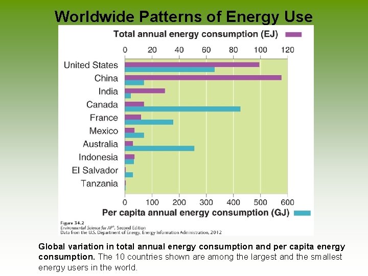 Worldwide Patterns of Energy Use Global variation in total annual energy consumption and per