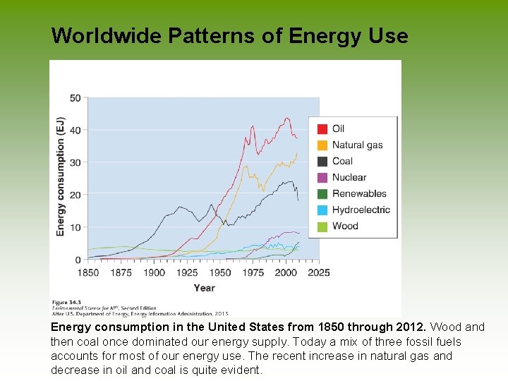 Worldwide Patterns of Energy Use Energy consumption in the United States from 1850 through