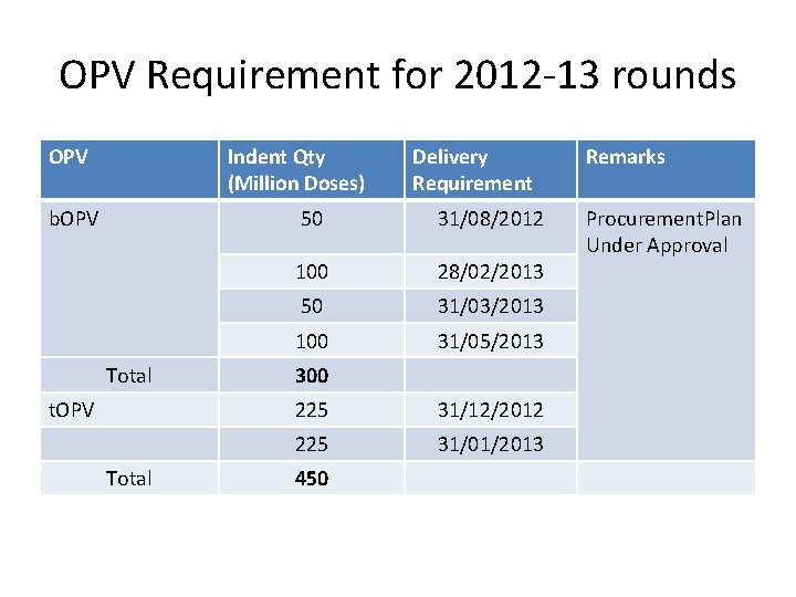 OPV Requirement for 2012 -13 rounds OPV Indent Qty (Million Doses) b. OPV Total