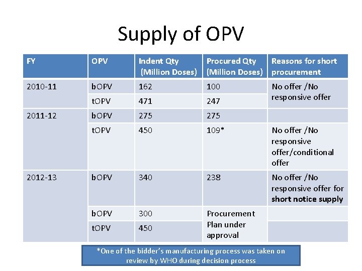Supply of OPV FY OPV Indent Qty (Million Doses) Procured Qty Reasons for short