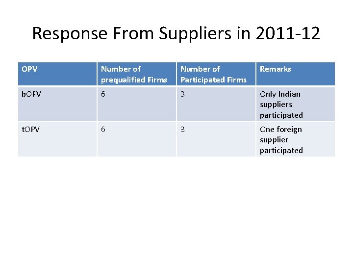 Response From Suppliers in 2011 -12 OPV Number of prequalified Firms Number of Participated