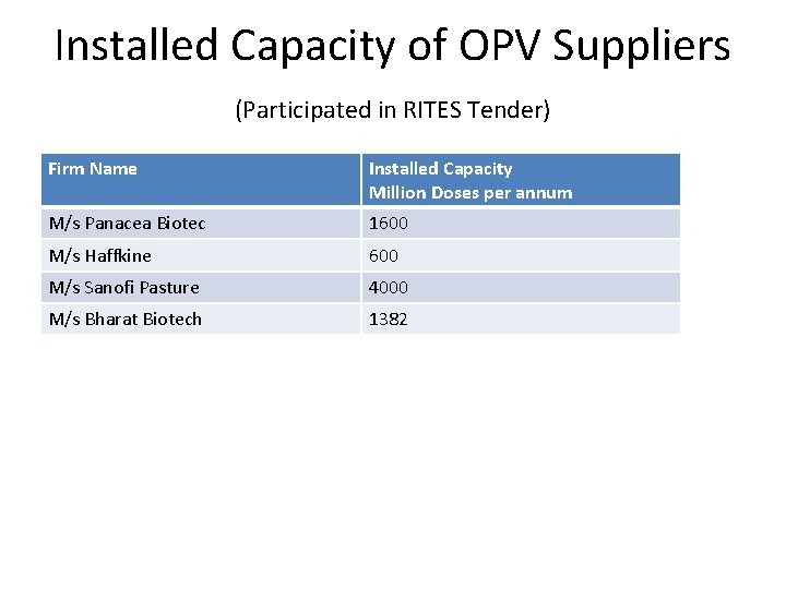 Installed Capacity of OPV Suppliers (Participated in RITES Tender) Firm Name Installed Capacity Million