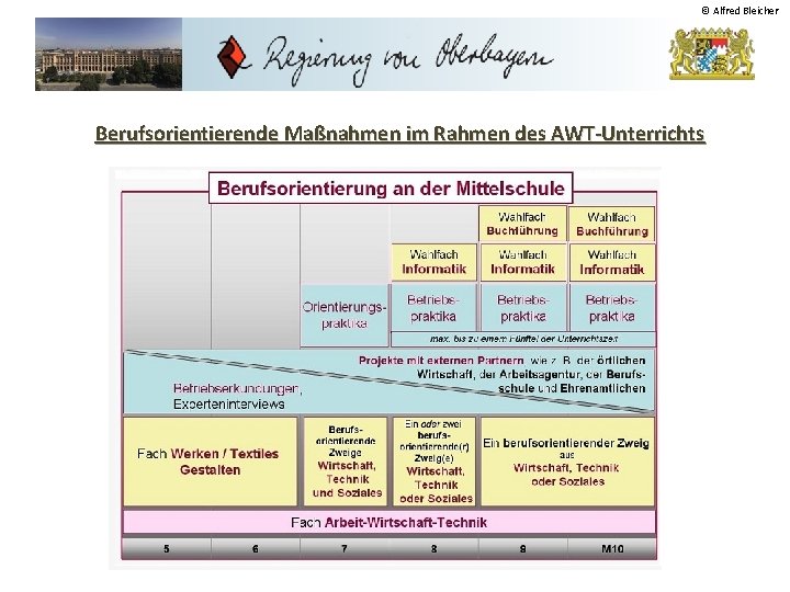 © Alfred Bleicher Berufsorientierende Maßnahmen im Rahmen des AWT-Unterrichts 