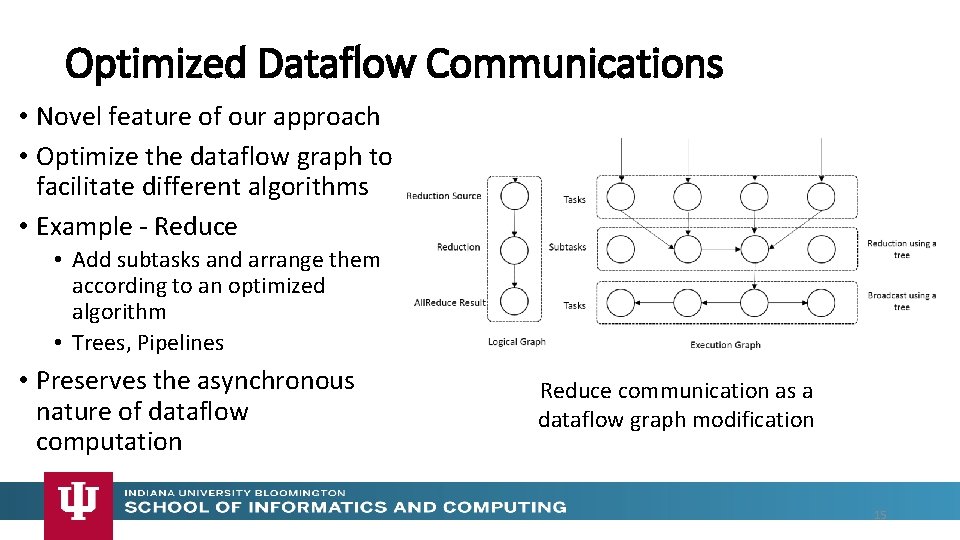 Optimized Dataflow Communications • Novel feature of our approach • Optimize the dataflow graph