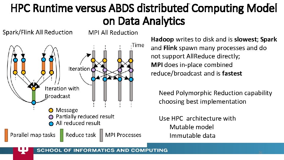 HPC Runtime versus ABDS distributed Computing Model on Data Analytics Hadoop writes to disk