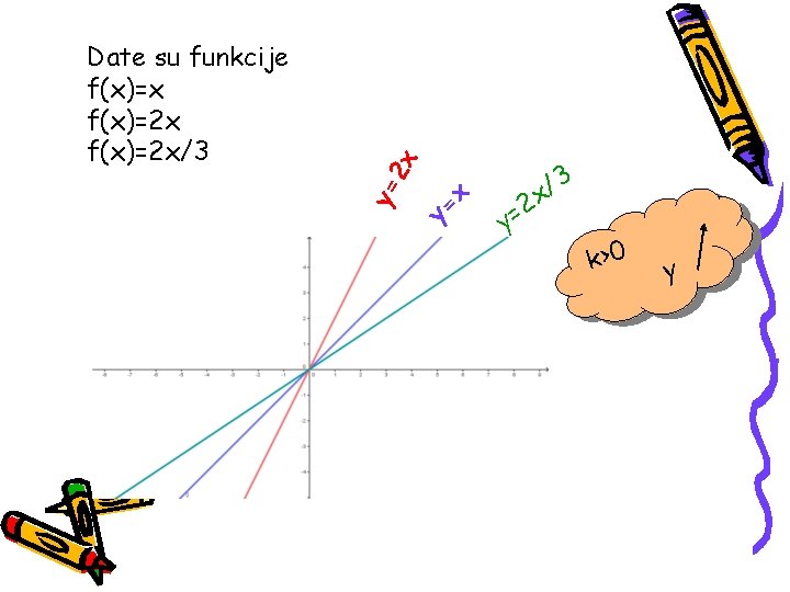 y= x 2 x y= Date su funkcije f(x)=x f(x)=2 x/3 y 3 / y= x 2 x y= Date su funkcije f(x)=x f(x)=2 x/3 y 3 /