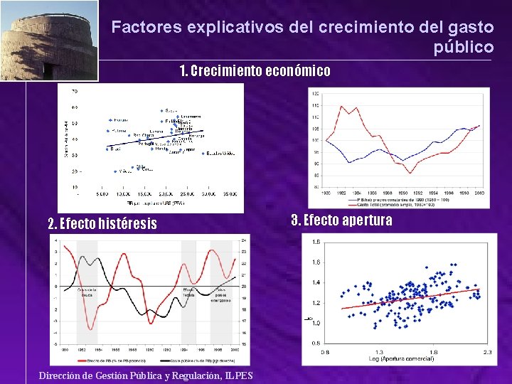 Factores explicativos del crecimiento del gasto público 1. Crecimiento económico 2. Efecto histéresis Dirección