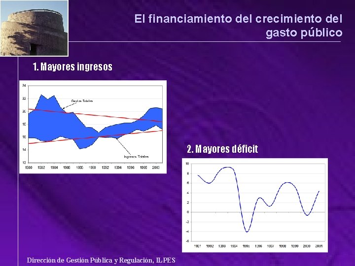 El financiamiento del crecimiento del gasto público 1. Mayores ingresos 2. Mayores déficit Dirección