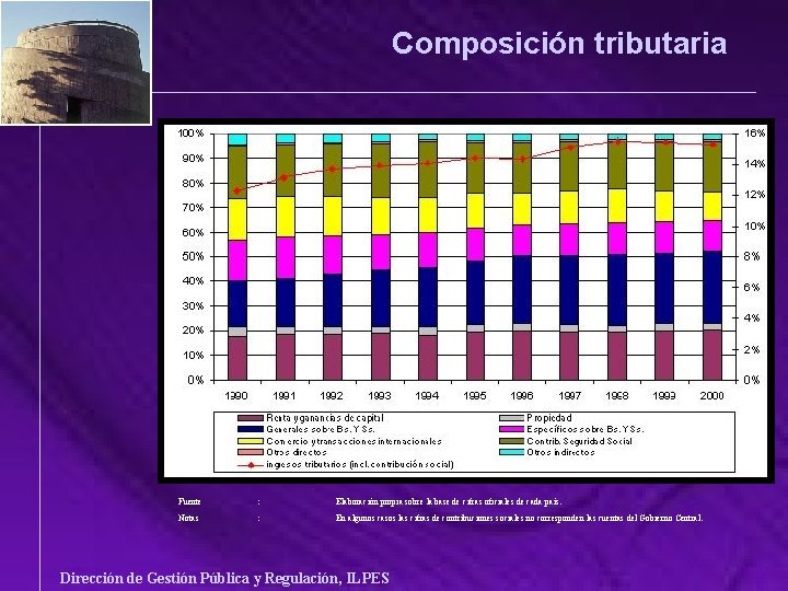 Composición tributaria Fuente : Elaboración propia sobre la base de cifras oficiales de cada