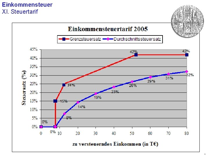 Einkommensteuer XI. Steuertarif . 