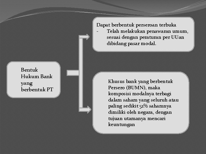 Dapat berbentuk perseroan terbuka Telah melakukan penawaran umum, sesuai dengan peraturan per UUan dibidang