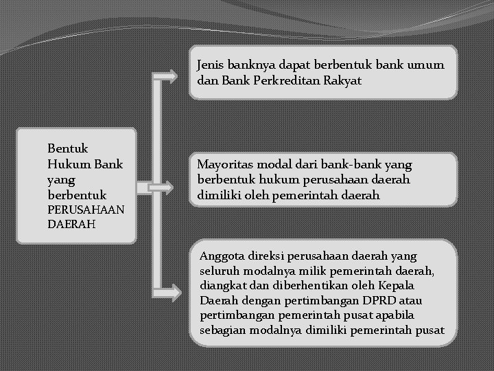 Jenis banknya dapat berbentuk bank umum dan Bank Perkreditan Rakyat Bentuk Hukum Bank yang