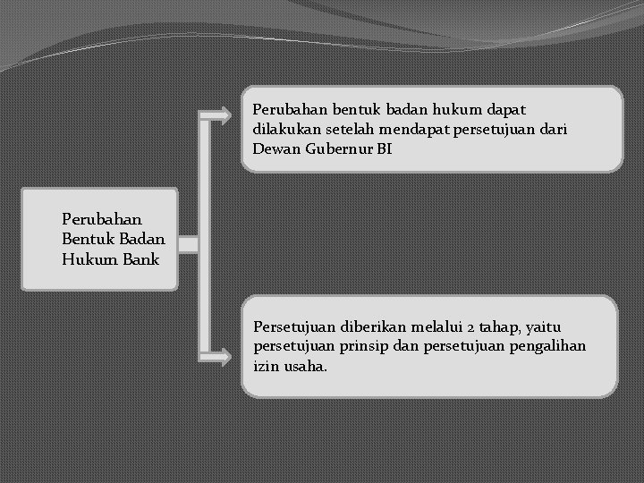 Perubahan bentuk badan hukum dapat dilakukan setelah mendapat persetujuan dari Dewan Gubernur BI Perubahan