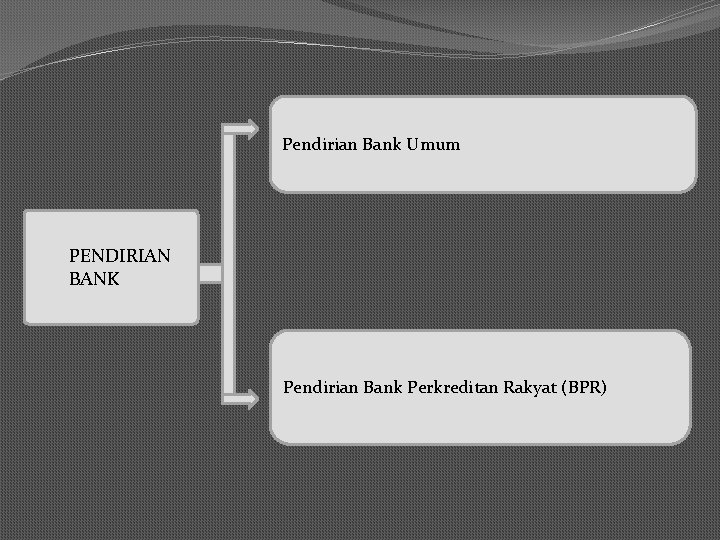 Pendirian Bank Umum PENDIRIAN BANK Pendirian Bank Perkreditan Rakyat (BPR) 