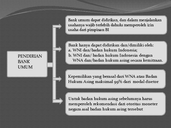 Bank umum dapat didirikan, dan dalam menjalankan usahanya wajib terlebih dahulu memperoleh izin usaha