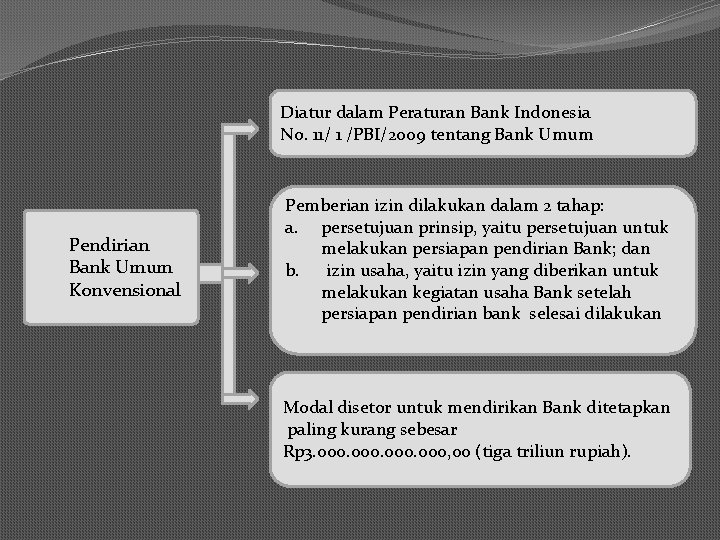 Diatur dalam Peraturan Bank Indonesia No. 11/ 1 /PBI/2009 tentang Bank Umum Pendirian Bank