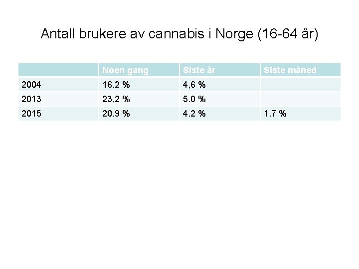 Antall brukere av cannabis i Norge (16 -64 år) Noen gang Siste år 2004