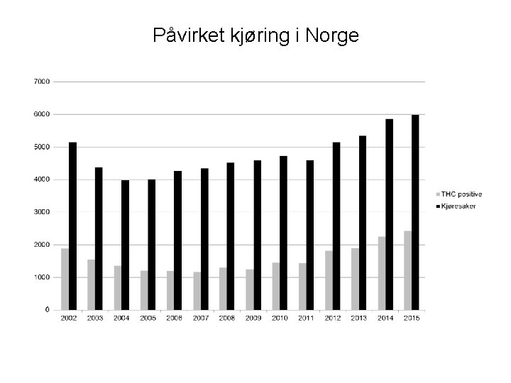 Påvirket kjøring i Norge 