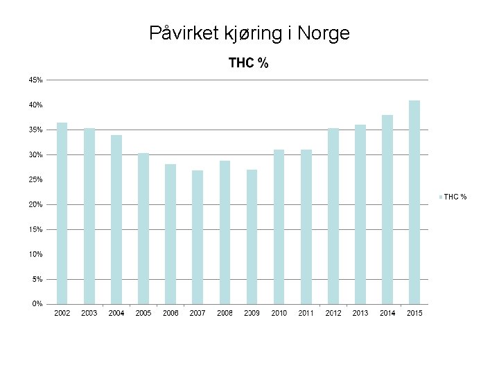 Påvirket kjøring i Norge 