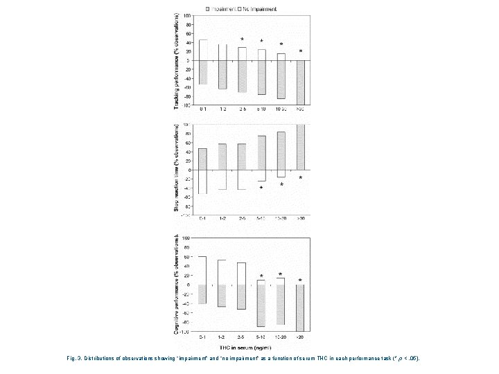 Fig. 3. Distributions of observations showing “impairment” and “no impairment” as a function of