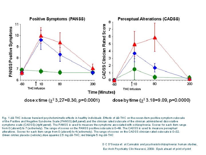 Fig. 1 Δ 9 -THC induces transient psychotomimetic effects in healthy individuals. Effects of