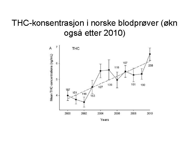 THC-konsentrasjon i norske blodprøver (økn også etter 2010) 