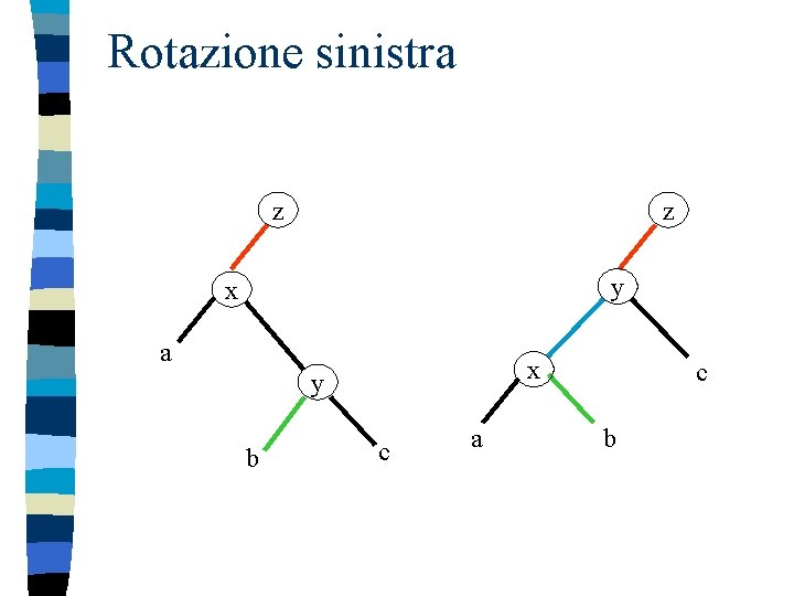Rotazione sinistra z z y x a x y b c a c b