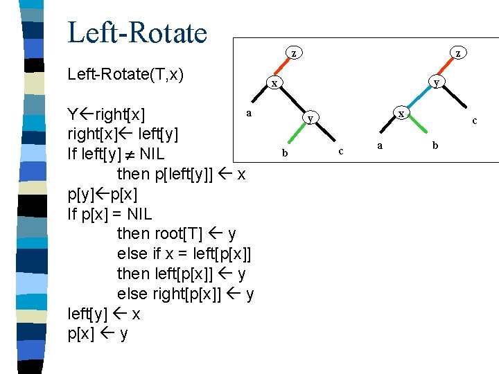 Left-Rotate(T, x) a Y right[x] left[y] If left[y] NIL then p[left[y]] x p[y] p[x]