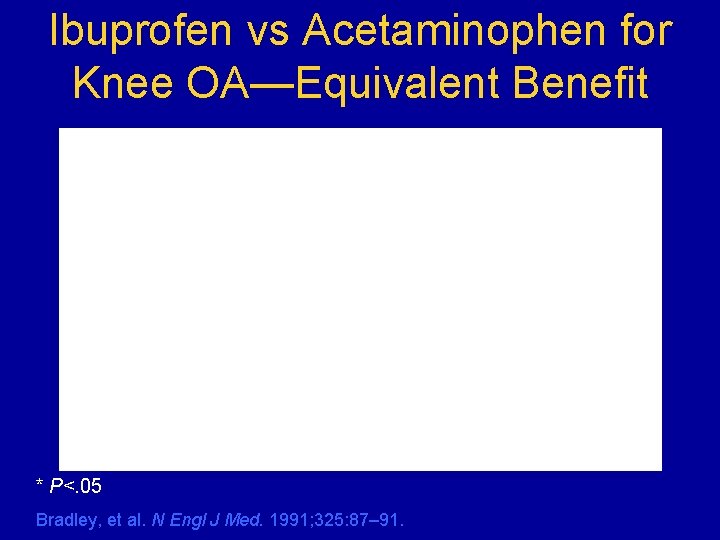 Ibuprofen vs Acetaminophen for Knee OA—Equivalent Benefit * P<. 05 Bradley, et al. N