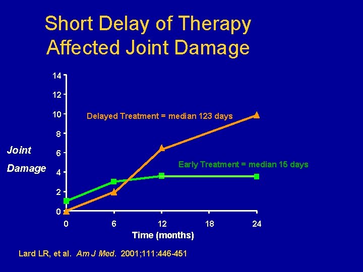 Short Delay of Therapy Affected Joint Damage 14 12 10 Delayed Treatment = median