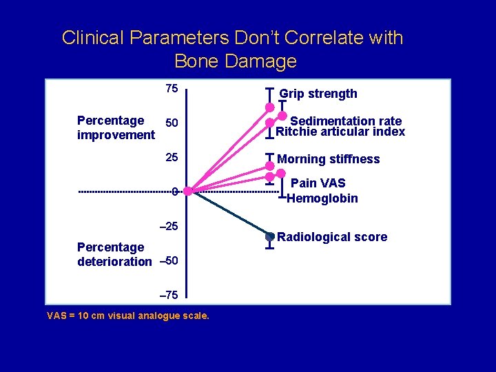 Clinical Parameters Don’t Correlate with Bone Damage 75 Percentage 50 improvement 25 0 –