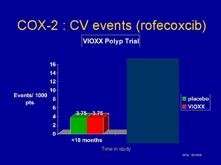 COX-2 : CV events (rofecoxcib) Time in study WSJ 10/1/04 